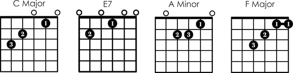 Chord diagrams fro C major, E7, F, and A minor