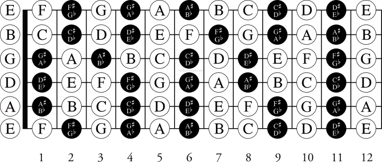 Free Printable Guitar Fretboard Notes PDF – Mike Eiman